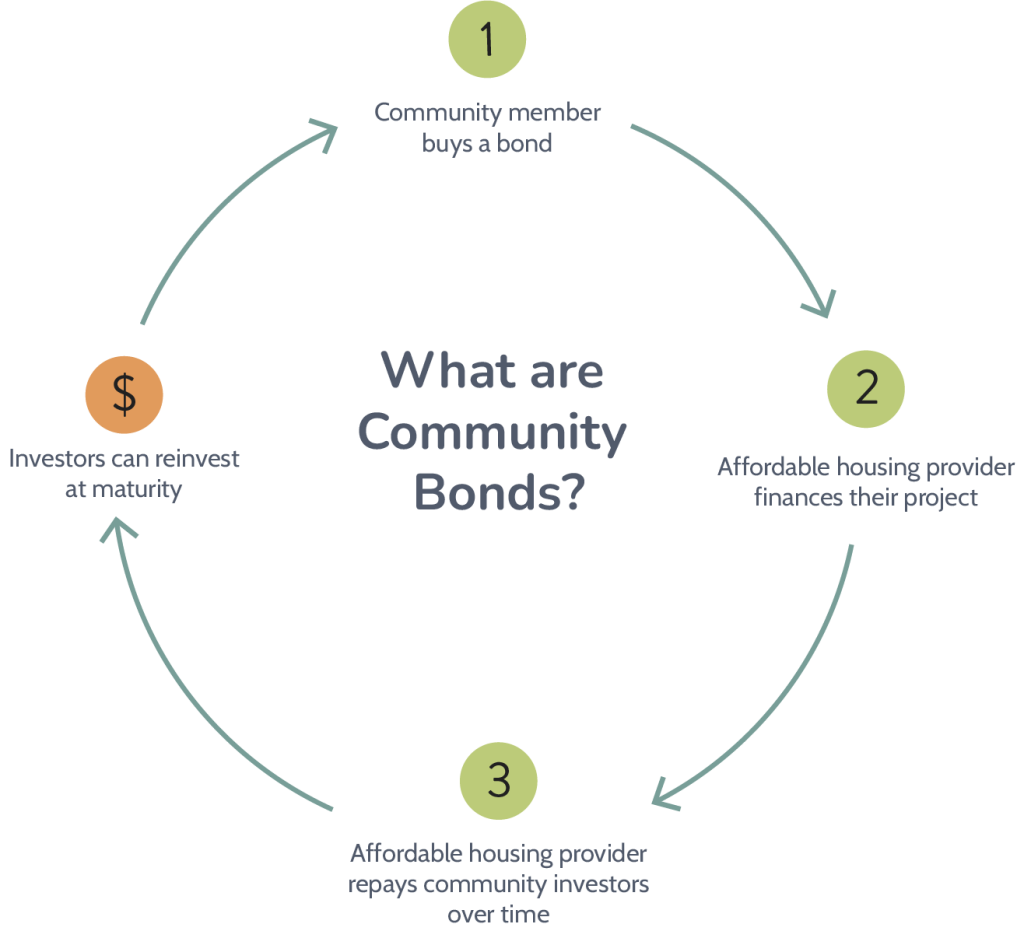 The graphic shows the basic process fr the investment strategy. It shows step 1 being members buying bonds, step 2 showing affordable housing prover finances project, step 3 being the investors getting paid back over time, and 4 the maturity and reinvestment of investors.